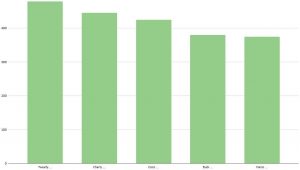 Die Top 5 der Wellensittichnamenstatistik von Birds-online.de